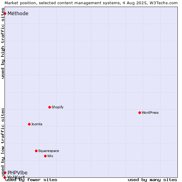 Market position of Méthode vs. PHPVibe vs. Yo!Kart