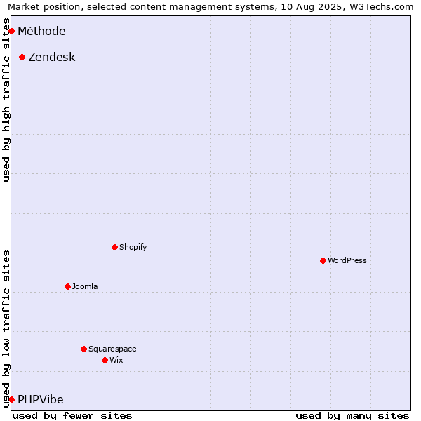 Market position of Zendesk vs. Méthode vs. PHPVibe