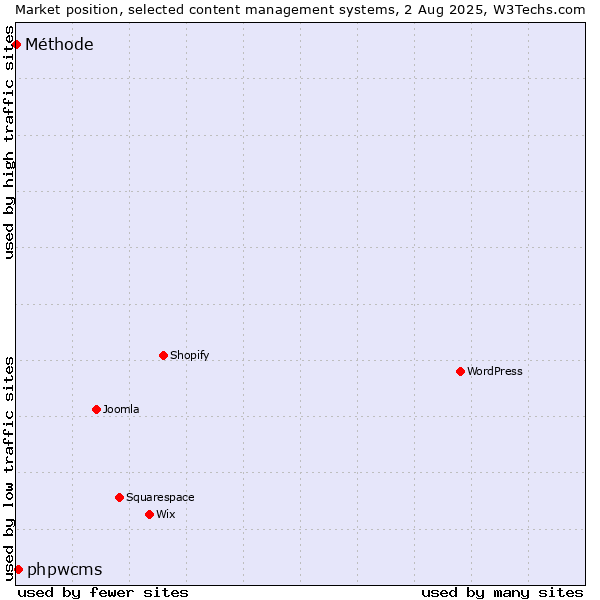 Market position of phpwcms vs. Méthode