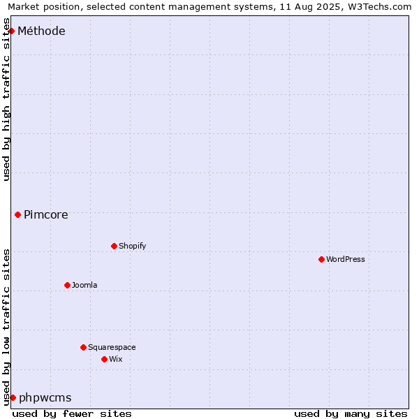 Market position of Pimcore vs. phpwcms vs. Méthode