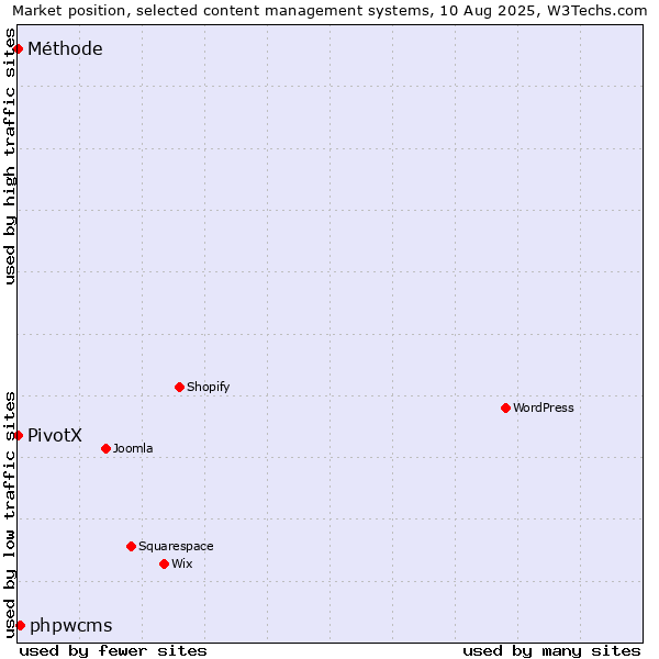 Market position of phpwcms vs. PivotX vs. Méthode