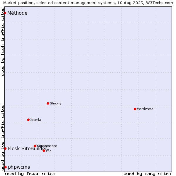Market position of phpwcms vs. Plesk SiteBuilder vs. Méthode