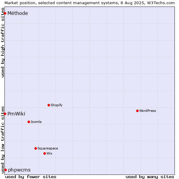 Market position of phpwcms vs. PmWiki vs. Méthode