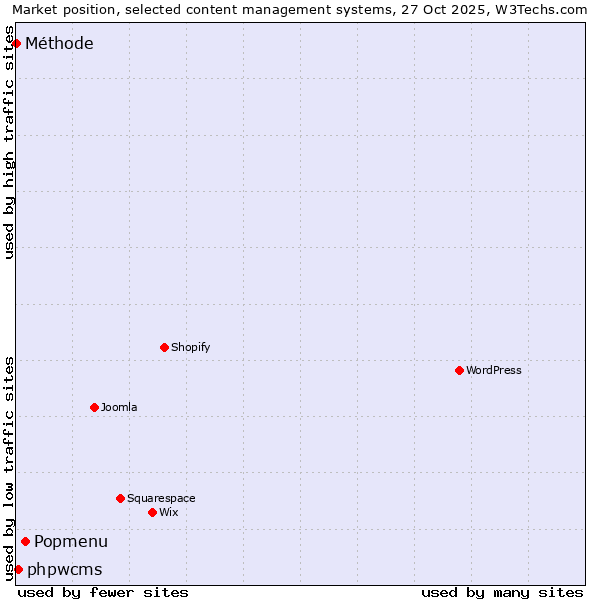 Market position of Popmenu vs. phpwcms vs. Méthode