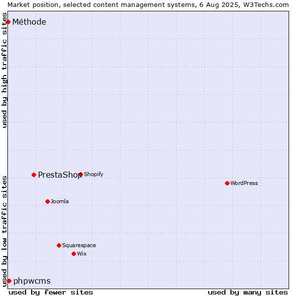 Market position of PrestaShop vs. phpwcms vs. Méthode