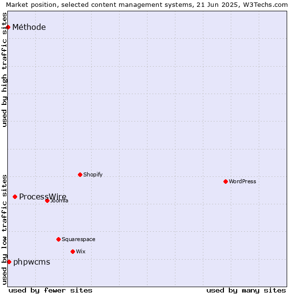 Market position of ProcessWire vs. phpwcms vs. Méthode