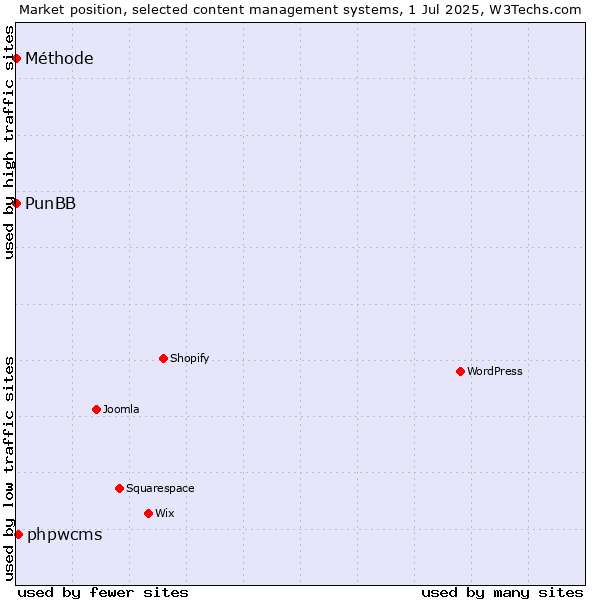Market position of phpwcms vs. PunBB vs. Méthode