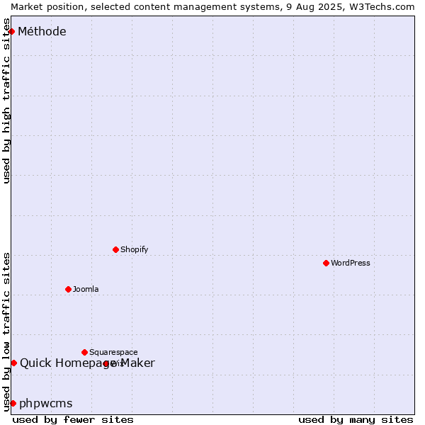 Market position of Quick Homepage Maker vs. phpwcms vs. Méthode