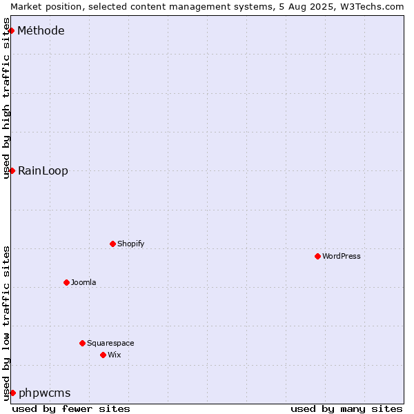 Market position of phpwcms vs. RainLoop vs. Méthode