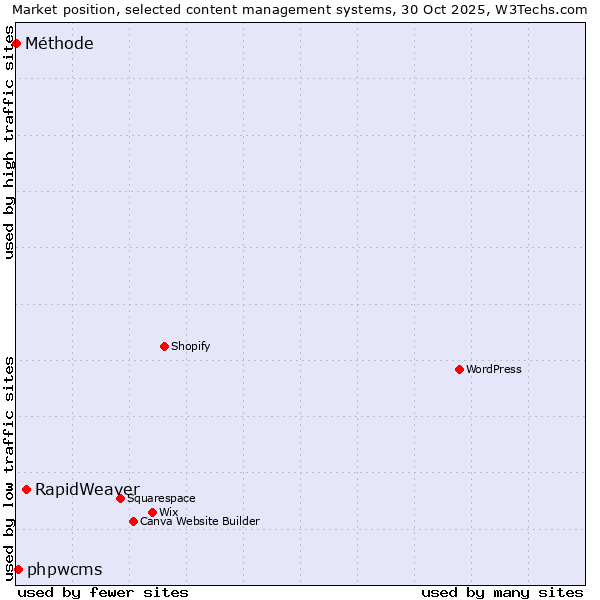 Market position of RapidWeaver vs. phpwcms vs. Méthode