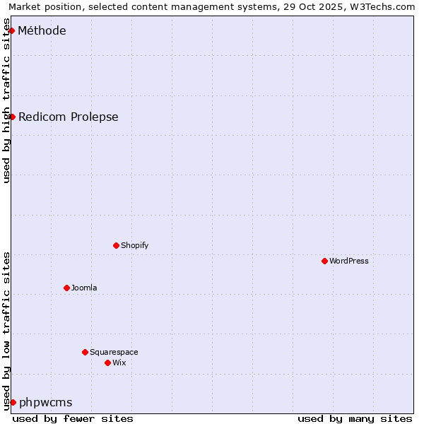 Market position of phpwcms vs. Redicom Prolepse vs. Méthode