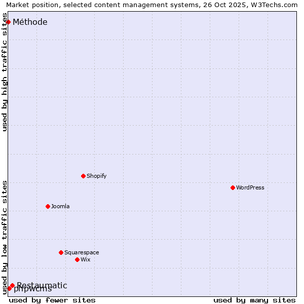 Market position of Restaumatic vs. phpwcms vs. Méthode
