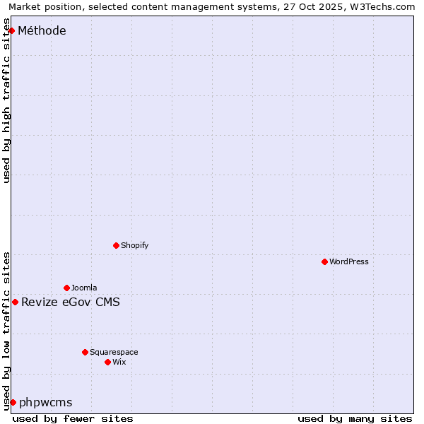 Market position of Revize eGov CMS vs. phpwcms vs. Méthode
