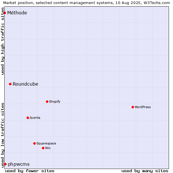 Market position of Roundcube vs. phpwcms vs. Méthode