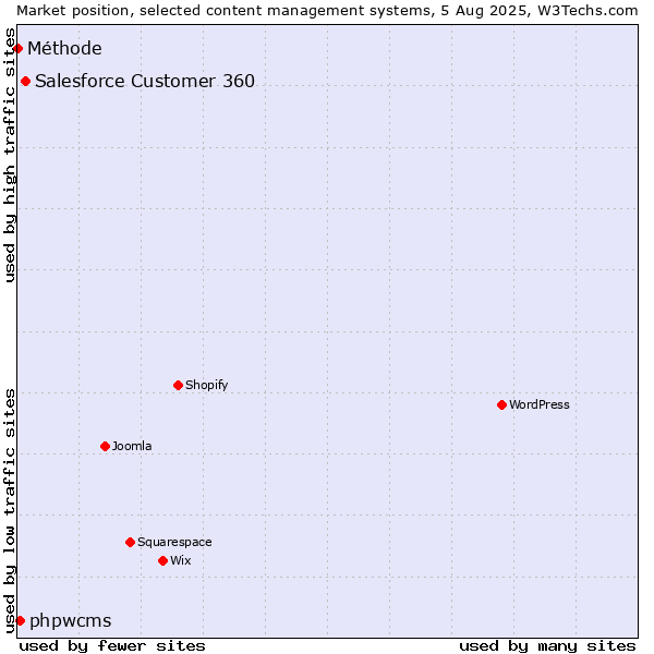 Market position of Salesforce Customer 360 vs. phpwcms vs. Méthode