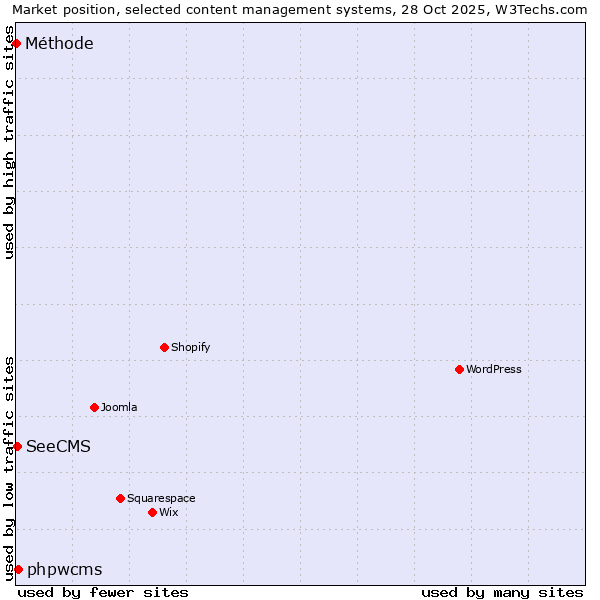 Market position of phpwcms vs. SeeCMS vs. Méthode