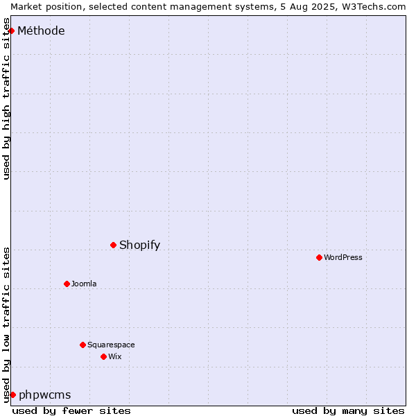 Market position of Shopify vs. phpwcms vs. Méthode