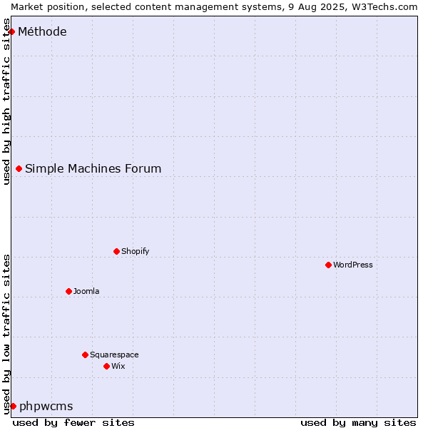 Market position of Simple Machines Forum vs. phpwcms vs. Méthode