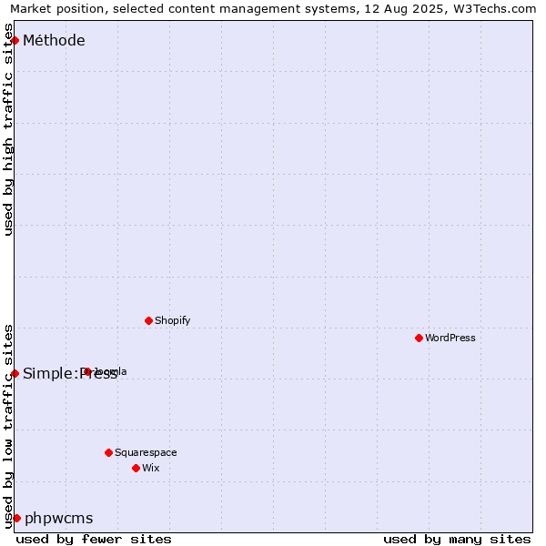 Market position of phpwcms vs. Simple:Press vs. Méthode