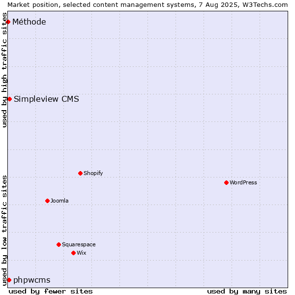 Market position of Simpleview CMS vs. phpwcms vs. Méthode
