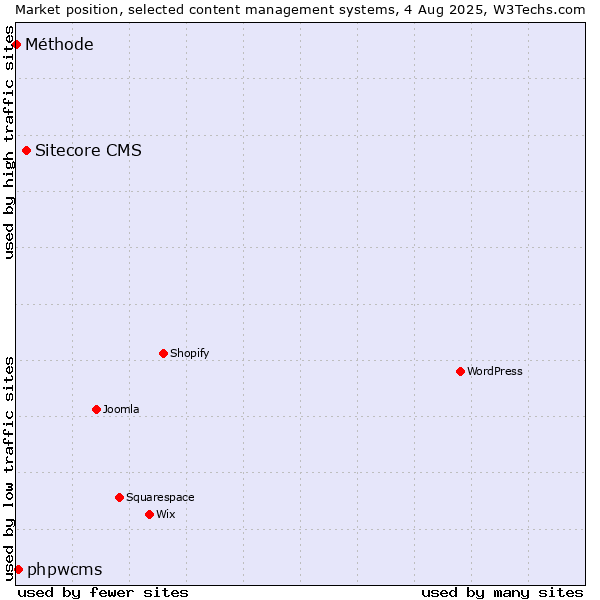 Market position of Sitecore CMS vs. phpwcms vs. Méthode