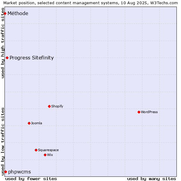 Market position of Progress Sitefinity vs. phpwcms vs. Méthode
