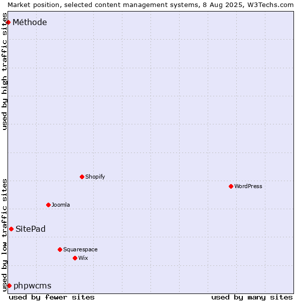 Market position of SitePad vs. phpwcms vs. Méthode