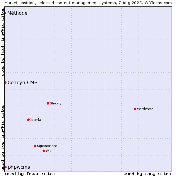 Market position of phpwcms vs. Cendyn CMS vs. Méthode