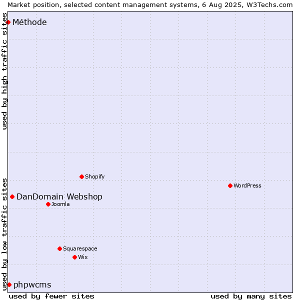 Market position of DanDomain Webshop vs. phpwcms vs. Méthode