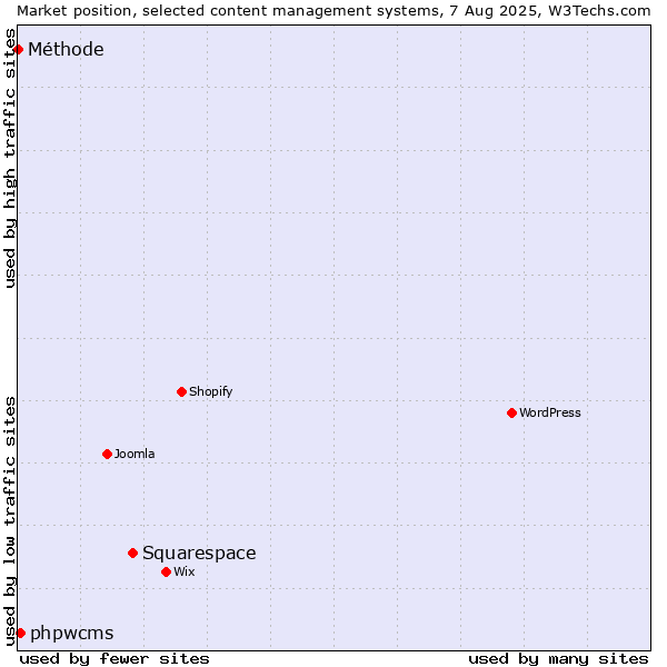 Market position of Squarespace vs. phpwcms vs. Méthode
