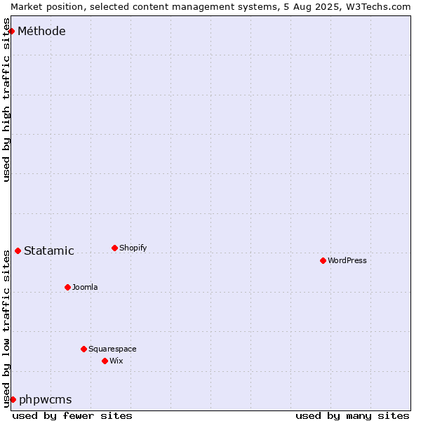 Market position of Statamic vs. phpwcms vs. Méthode