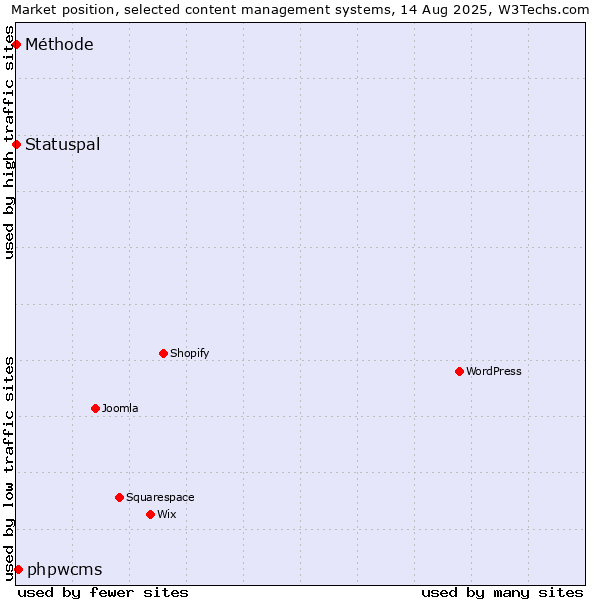 Market position of phpwcms vs. Statuspal vs. Méthode