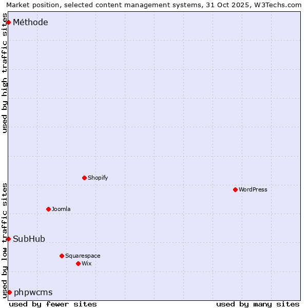 Market position of phpwcms vs. SubHub vs. Méthode