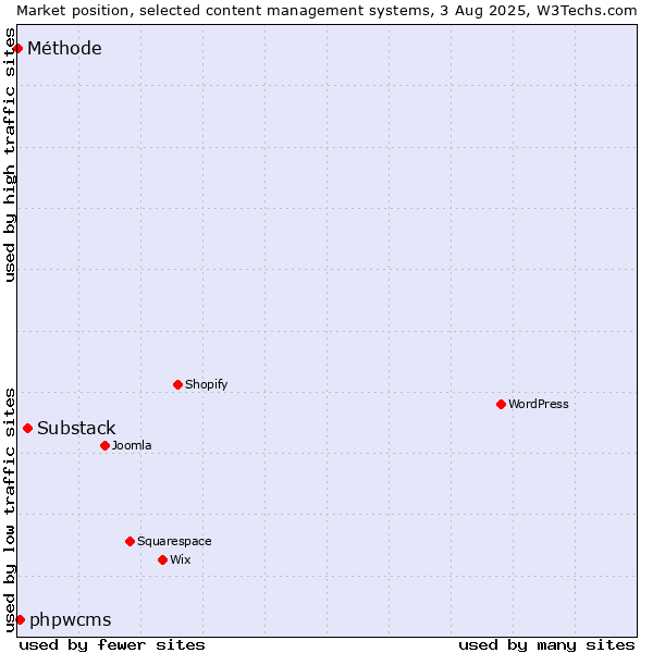 Market position of Substack vs. phpwcms vs. Méthode