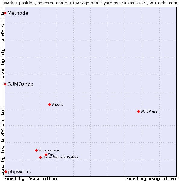 Market position of phpwcms vs. SUMOshop vs. Méthode