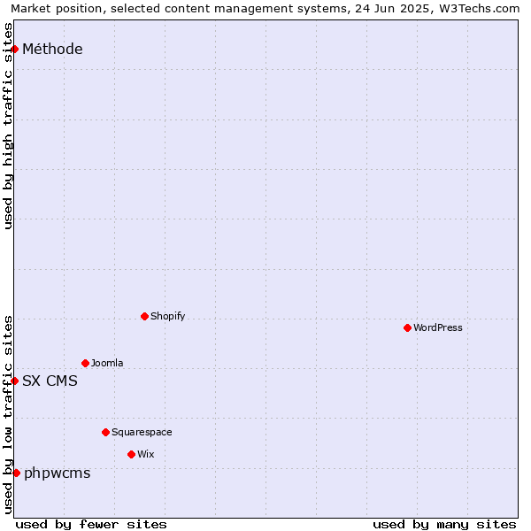 Market position of phpwcms vs. SX CMS vs. Méthode
