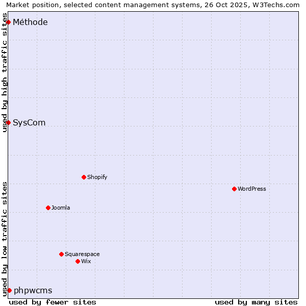 Market position of phpwcms vs. SysCom vs. Méthode