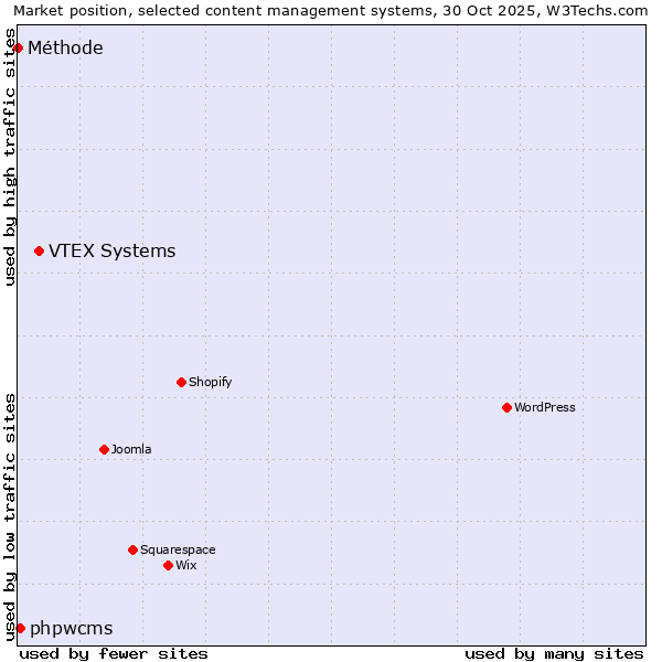 Market position of VTEX Systems vs. phpwcms vs. Méthode