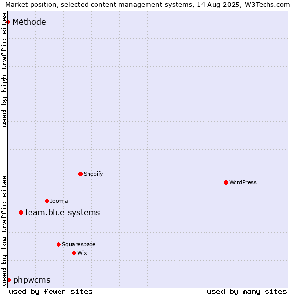 Market position of team.blue systems vs. phpwcms vs. Méthode