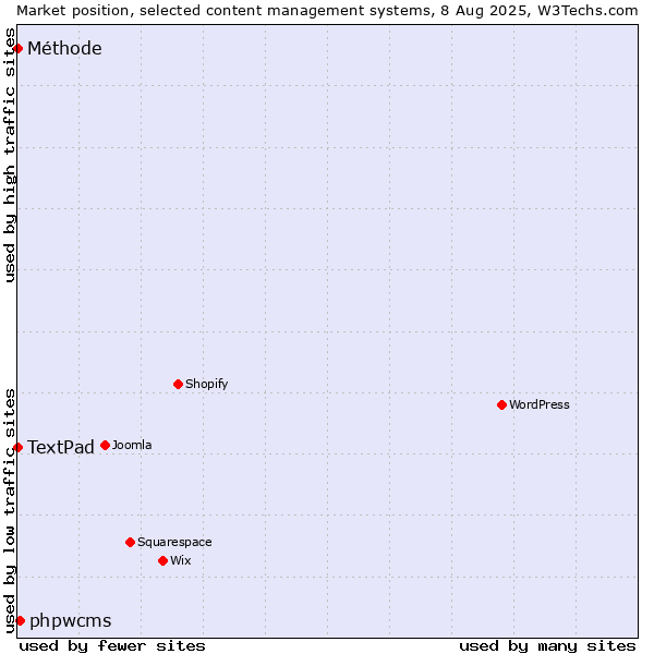 Market position of phpwcms vs. TextPad vs. Méthode