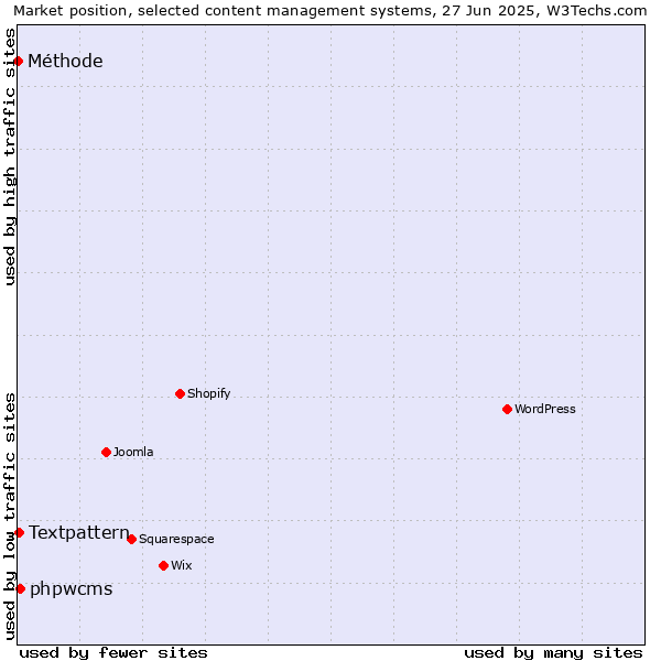 Market position of phpwcms vs. Textpattern vs. Méthode