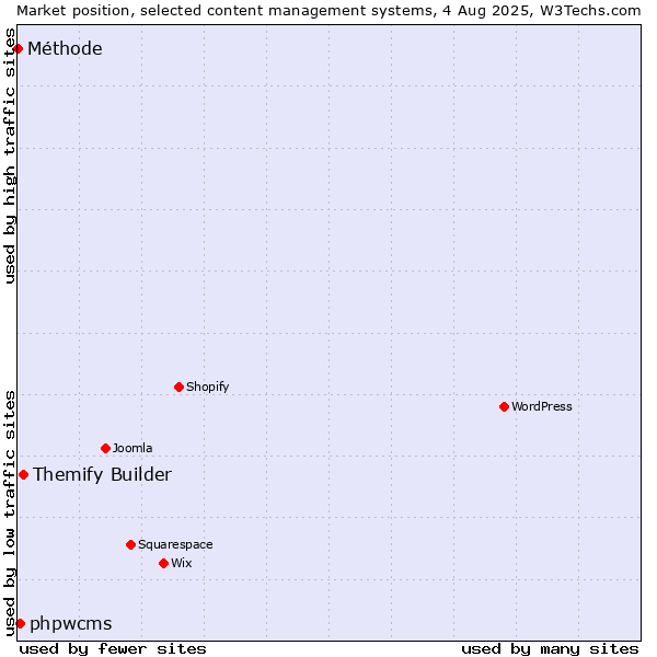 Market position of Themify Builder vs. phpwcms vs. Méthode