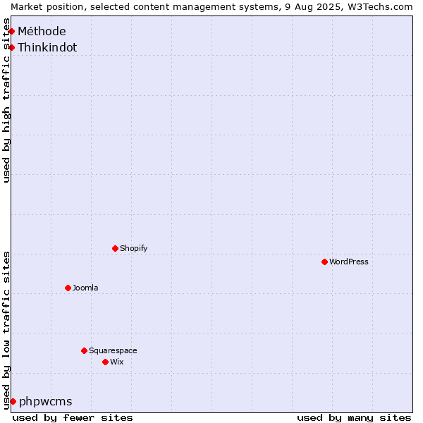 Market position of phpwcms vs. Thinkindot vs. Méthode