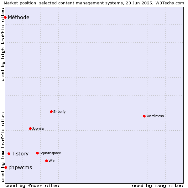 Market position of Tistory vs. phpwcms vs. Méthode