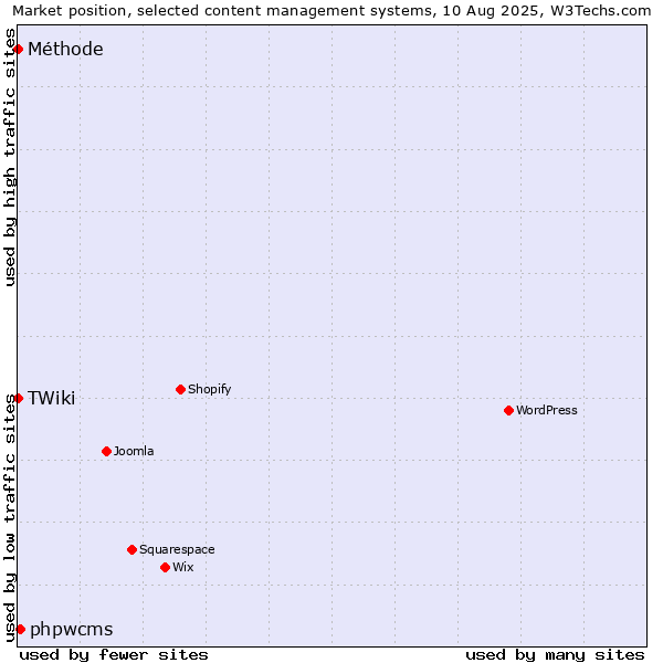 Market position of phpwcms vs. TWiki vs. Méthode