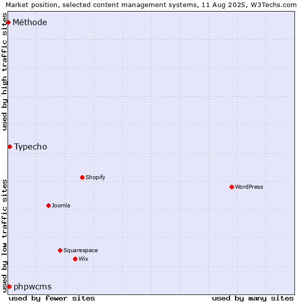 Market position of Typecho vs. phpwcms vs. Méthode