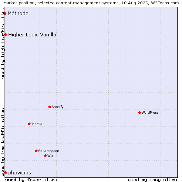 Market position of Higher Logic Vanilla vs. phpwcms vs. Méthode