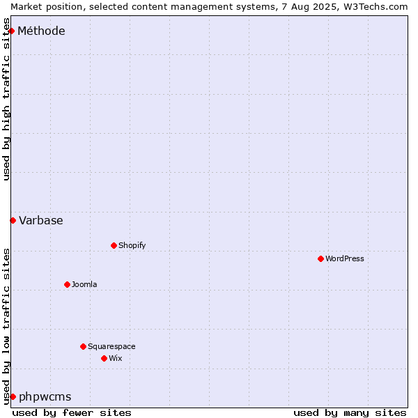 Market position of Varbase vs. phpwcms vs. Méthode