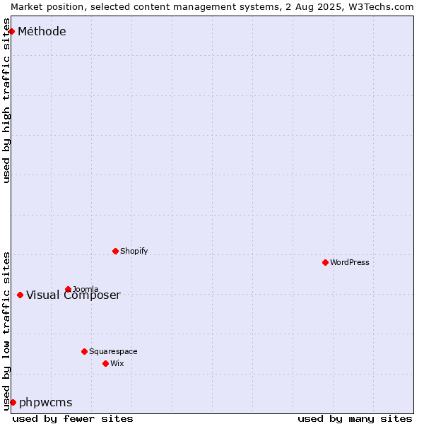 Market position of Visual Composer vs. phpwcms vs. Méthode
