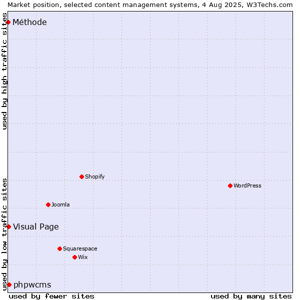 Market position of phpwcms vs. Visual Page vs. Méthode